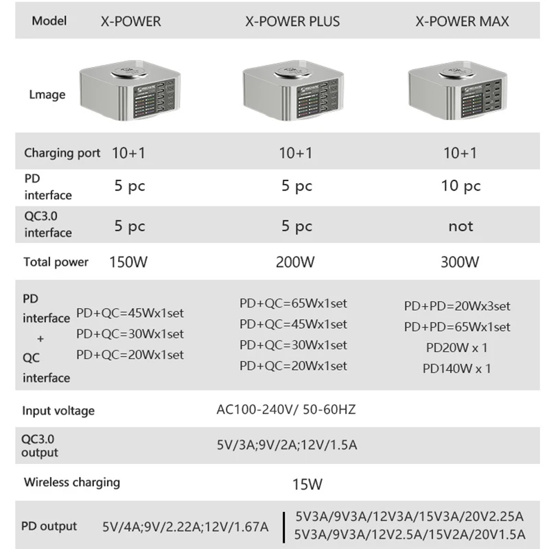 MECHANIC X-Power Plus Max Super Fast Desktop Charging Station 150W 200W 300W PD65W 15W Wireless QC3.0 Phone Quick Charging Tool. 