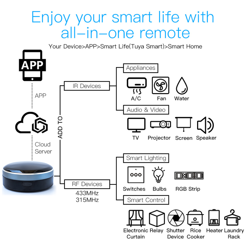 Tuya IR RF 433/315 Universal WIFI Smart Remote Control for TV AC Curtains Roller Shutter Works with Alexa Google Home Siri. 