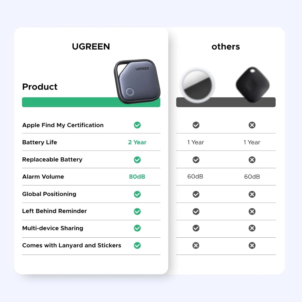 UGREEN FineTrack Smart Finder With Apple Find My. 