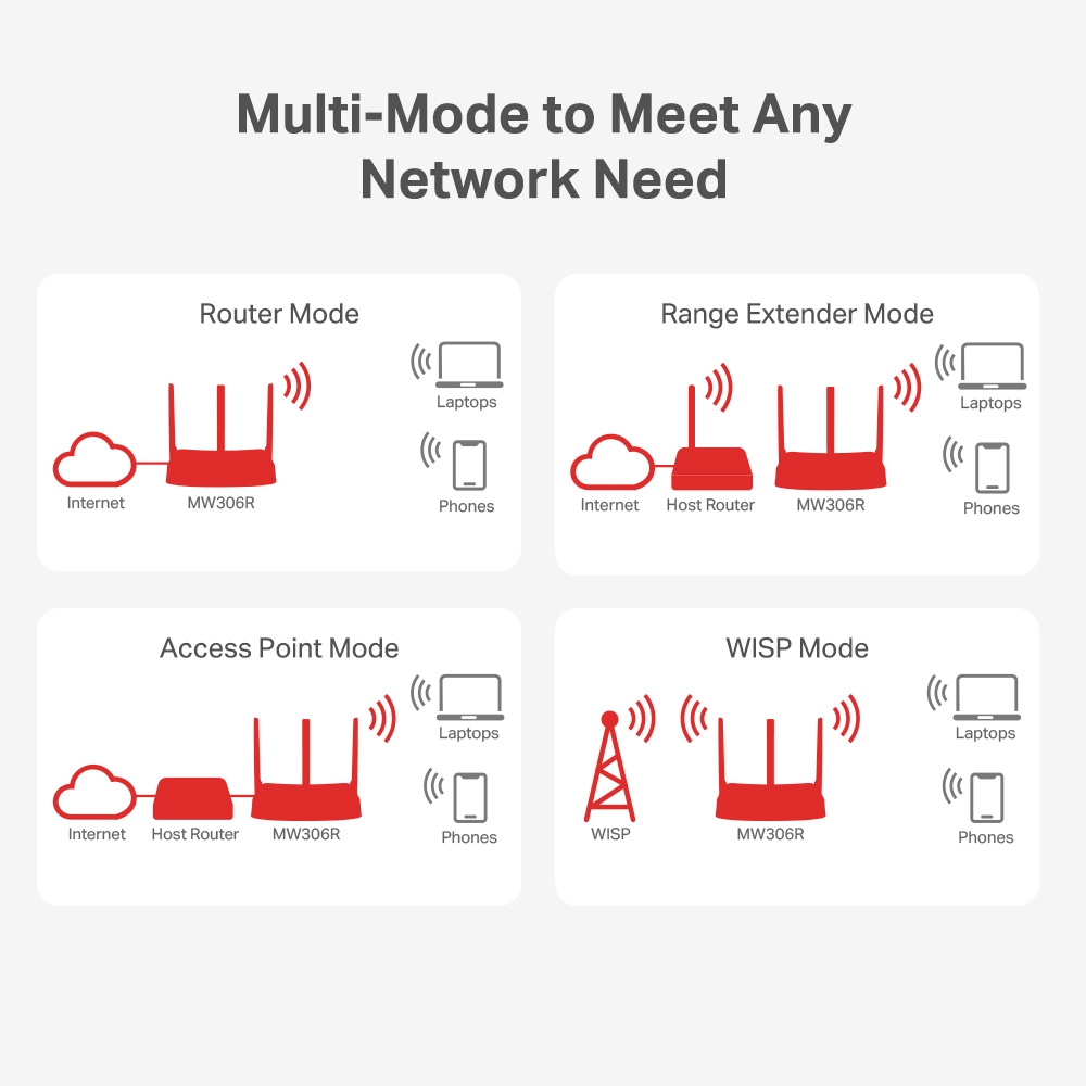 Mercusys MW306R 300Mbps Multi-Mode Wireless N Router. 